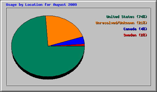 Usage by Location for August 2009