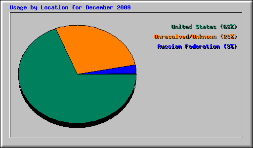 Usage by Location for December 2009