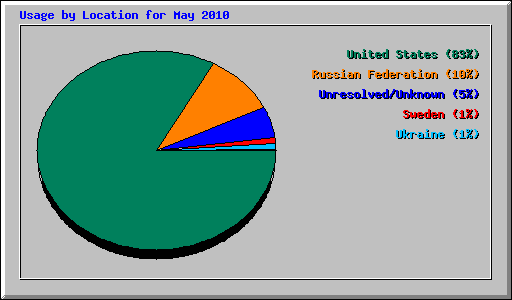 Usage by Location for May 2010