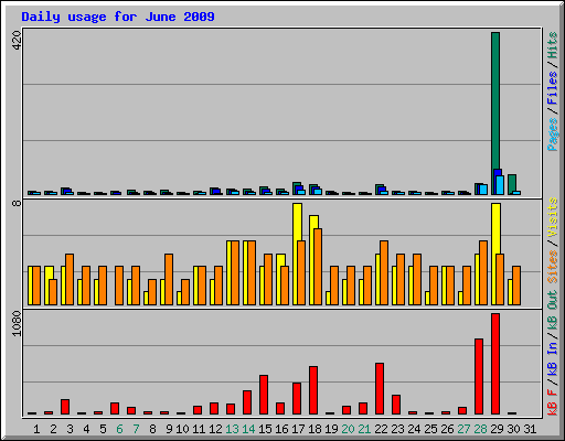 Daily usage for June 2009