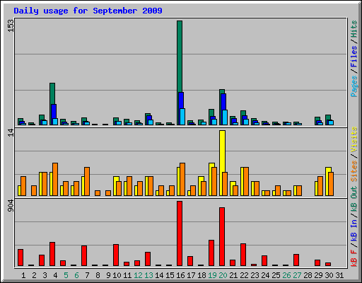 Daily usage for September 2009