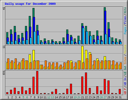 Daily usage for December 2009