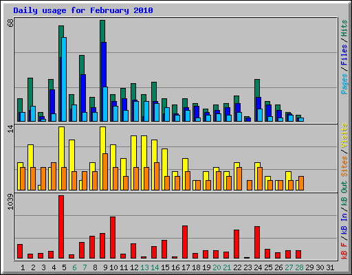 Daily usage for February 2010