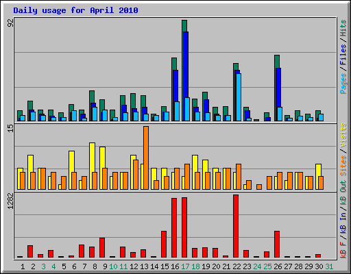 Daily usage for April 2010