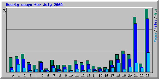 Hourly usage for July 2009