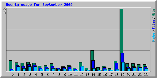 Hourly usage for September 2009