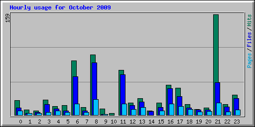 Hourly usage for October 2009