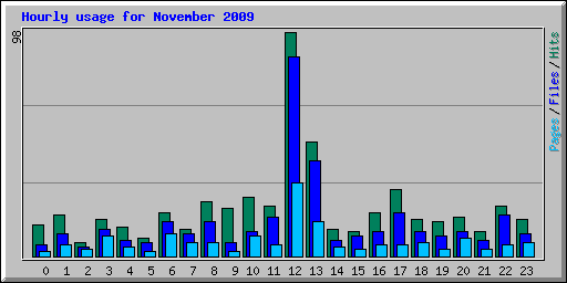 Hourly usage for November 2009