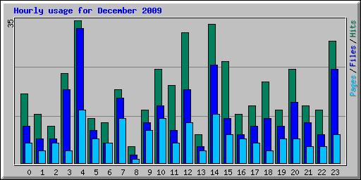 Hourly usage for December 2009