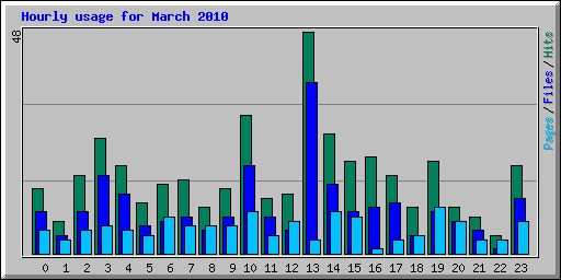 Hourly usage for March 2010