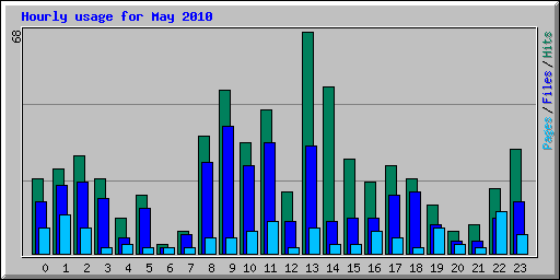 Hourly usage for May 2010