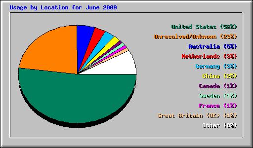 Usage by Location for June 2009