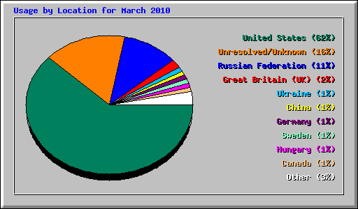 Usage by Location for March 2010