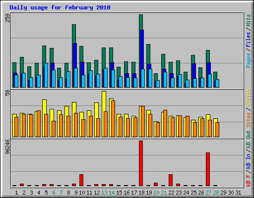 Daily usage for February 2010