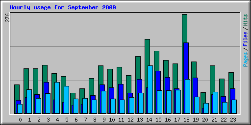 Hourly usage for September 2009