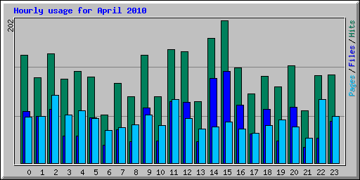 Hourly usage for April 2010