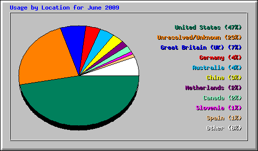 Usage by Location for June 2009