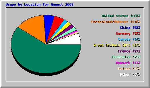 Usage by Location for August 2009