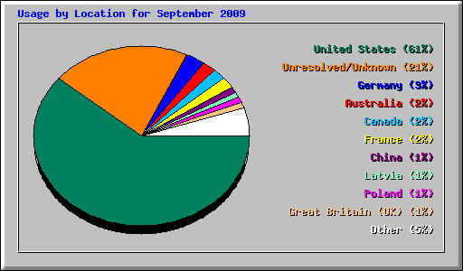 Usage by Location for September 2009