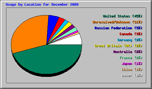 Usage by Location for December 2009