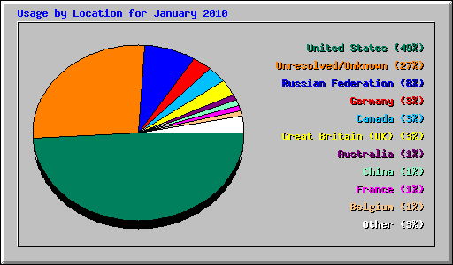 Usage by Location for January 2010