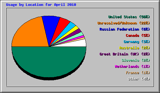 Usage by Location for April 2010