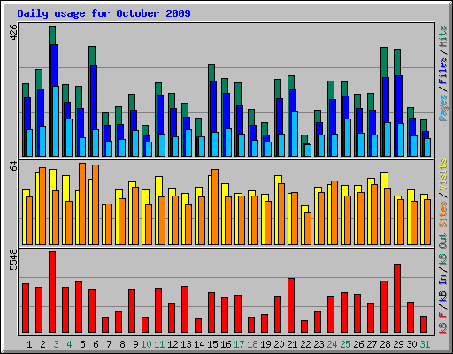 Daily usage for October 2009