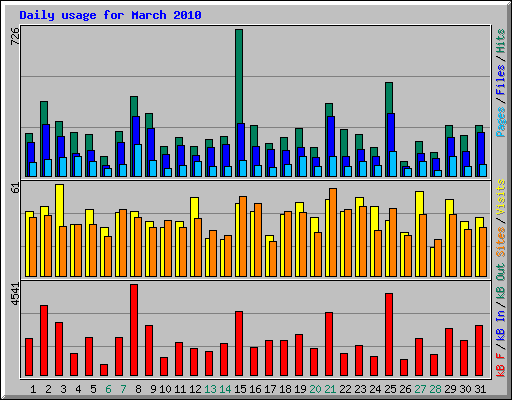 Daily usage for March 2010