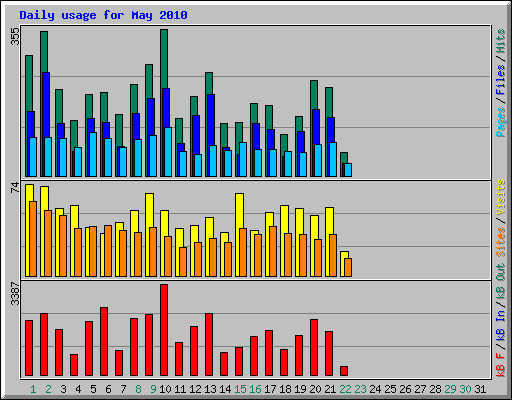 Daily usage for May 2010