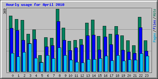 Hourly usage for April 2010