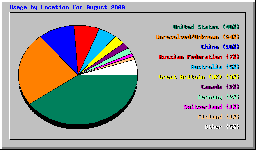 Usage by Location for August 2009