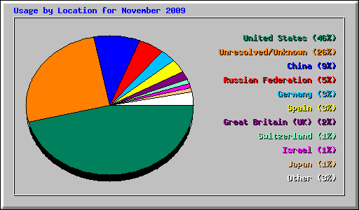 Usage by Location for November 2009