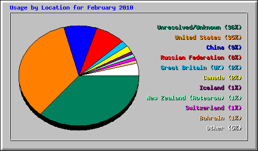 Usage by Location for February 2010
