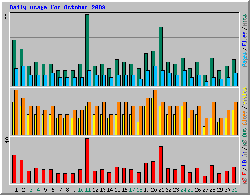 Daily usage for October 2009