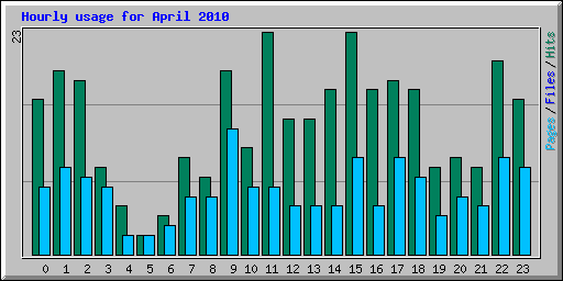 Hourly usage for April 2010