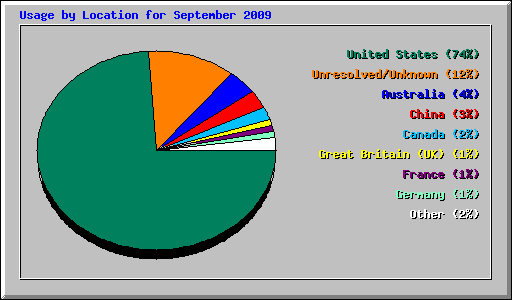 Usage by Location for September 2009