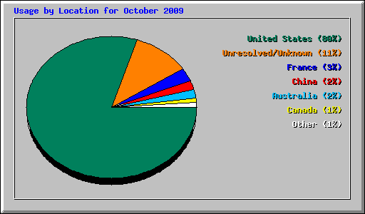 Usage by Location for October 2009