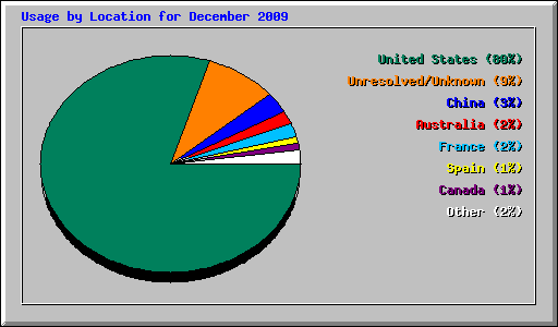 Usage by Location for December 2009
