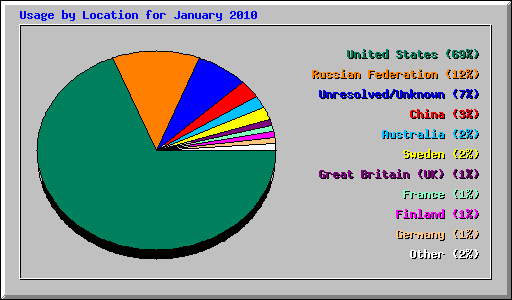 Usage by Location for January 2010