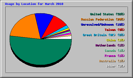Usage by Location for March 2010