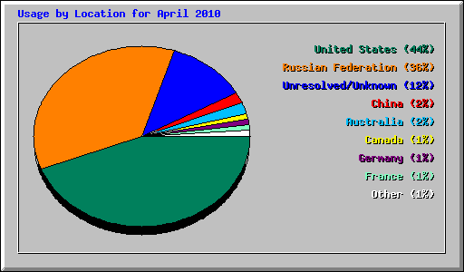 Usage by Location for April 2010
