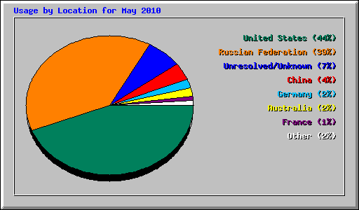 Usage by Location for May 2010