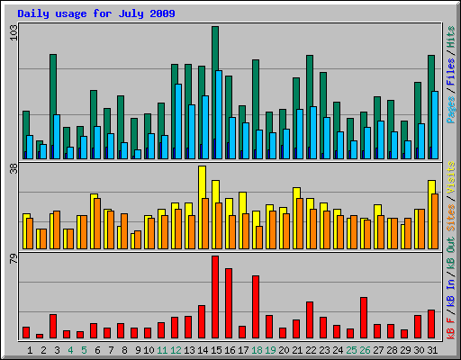 Daily usage for July 2009