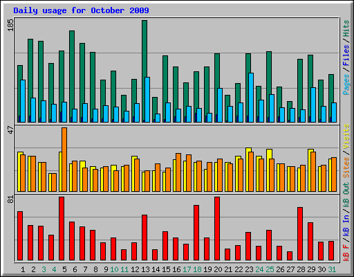 Daily usage for October 2009