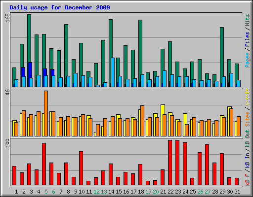 Daily usage for December 2009