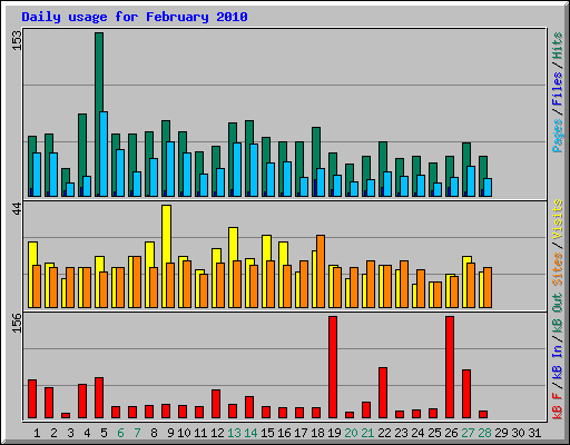 Daily usage for February 2010