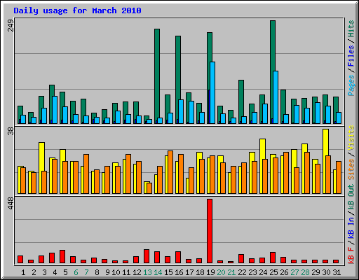 Daily usage for March 2010