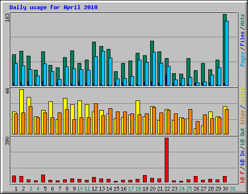 Daily usage for April 2010