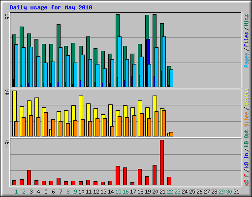 Daily usage for May 2010