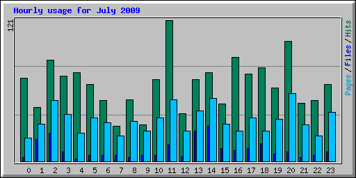 Hourly usage for July 2009